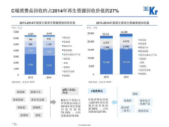 【氪研室】廢品回收&二手交易深度行研（一）變廢為寶的時(shí)機(jī)已到？
