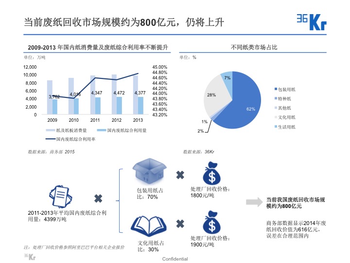 【氪研室】廢品回收&二手交易深度行研（一）變廢為寶的時(shí)機(jī)已到？