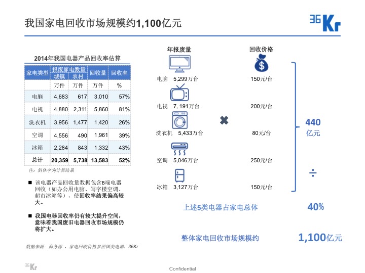 【氪研室】廢品回收&二手交易深度行研（一）變廢為寶的時(shí)機(jī)已到？