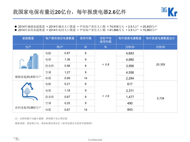 【氪研室】廢品回收&二手交易深度行研（一）變廢為寶的時(shí)機(jī)已到？